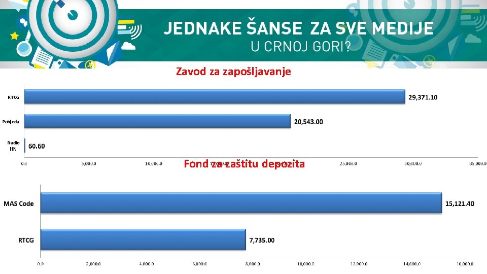 Zavod za zapošljavanje Fond za zaštitu depozita 