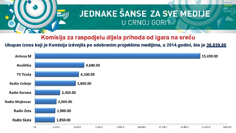 Komisija za raspodjelu dijela prihoda od igara na sreću Ukupan iznos koji je Komisija