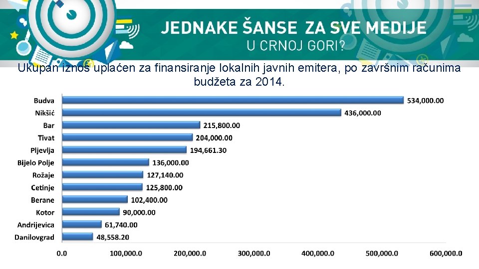 Ukupan iznos uplaćen za finansiranje lokalnih javnih emitera, po završnim računima budžeta za 2014.