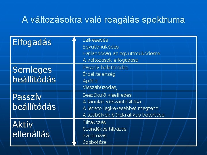 A változásokra való reagálás spektruma Elfogadás Lelkesedés Együttműködés Hajlandóság az együttműködésre A változások elfogadása