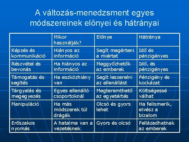 A változás-menedzsment egyes módszereinek előnyei és hátrányai Mikor használják? Előnye Hátránya Képzés és kommunikáció