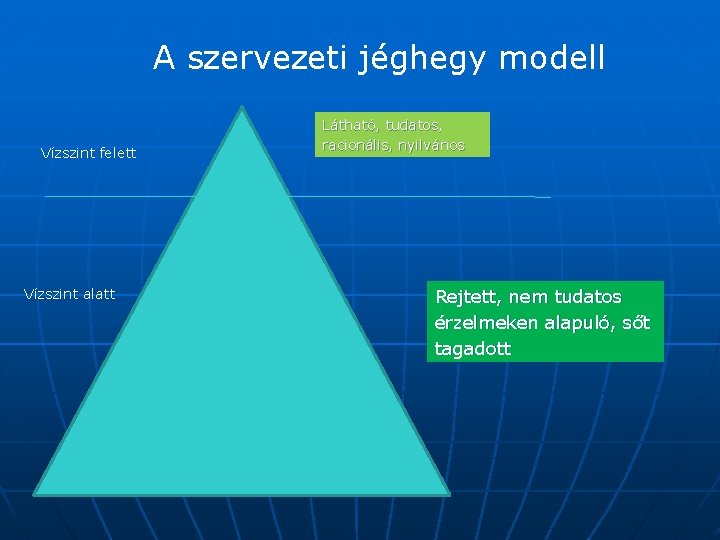 A szervezeti jéghegy modell Vízszint felett Vízszint alatt Látható, tudatos, racionális, nyilvános Rejtett, nem