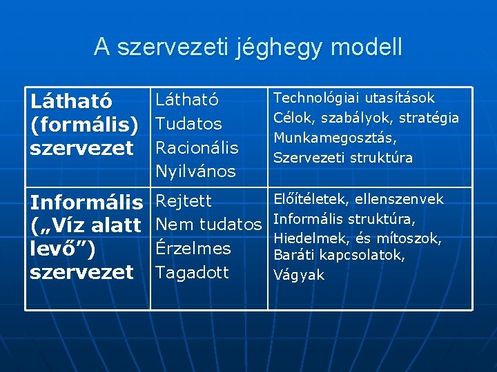 A szervezeti jéghegy modell Látható (formális) szervezet Látható Tudatos Racionális Nyilvános Technológiai utasítások Célok,