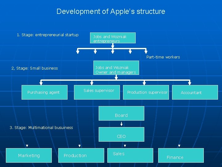 Development of Apple’s structure 1. Stage: entrepreneurial startup Jobs and Wozniak entrepreneurs Part-time workers