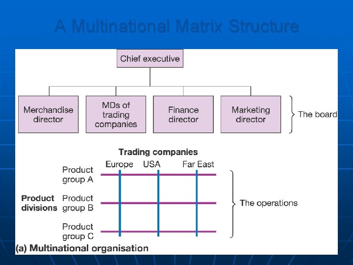 A Multinational Matrix Structure 