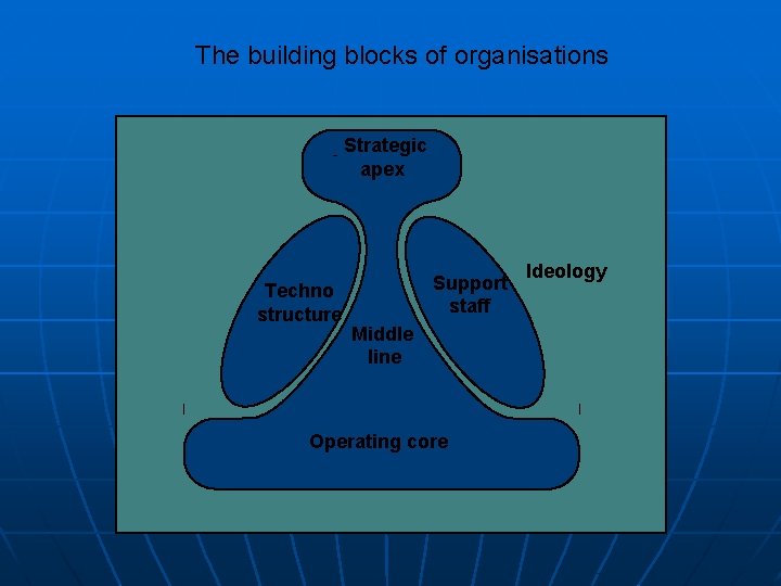 The building blocks of organisations Strategic apex Techno structure Support staff Middle line Operating