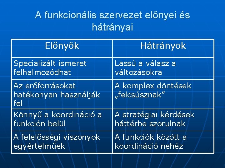 A funkcionális szervezet előnyei és hátrányai Előnyök Hátrányok Specializált ismeret felhalmozódhat Lassú a válasz