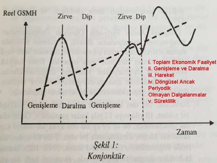 i. Toplam Ekonomik Faaliyet ii. Genişleme ve Daralma iii. Hareket iv. Döngüsel Ancak Periyodik