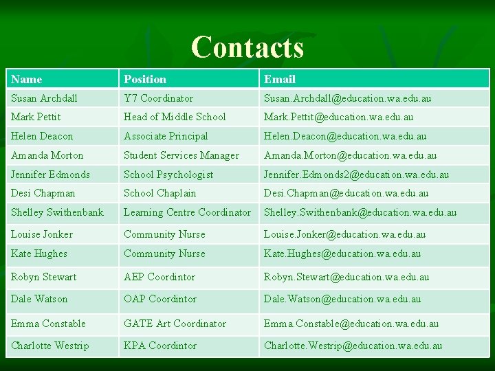 Contacts Name Position Email Susan Archdall Y 7 Coordinator Susan. Archdall@education. wa. edu. au