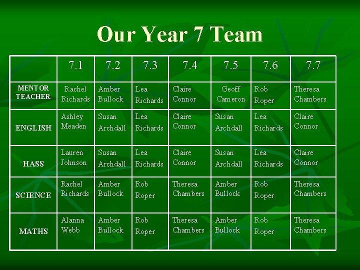 Our Year 7 Team 7. 1 7. 2 7. 3 7. 4 7. 5