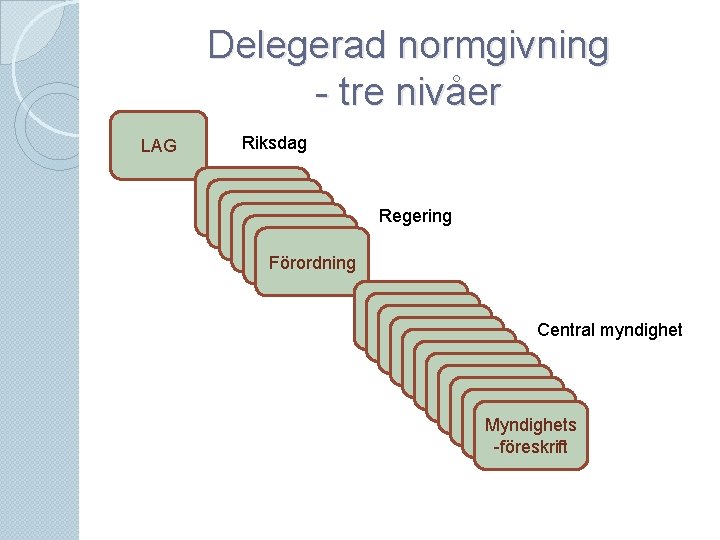 Delegerad normgivning - tre nivåer LAG Riksdag Förordning Förordning Regering Myndighets -föreskrift Myndighets Central