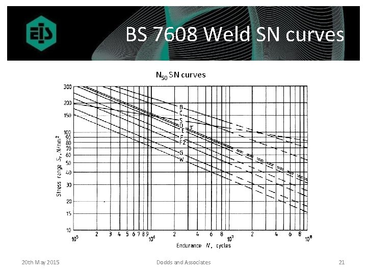 BS 7608 Weld SN curves N 50 SN curves 20 th May 2015 Dodds