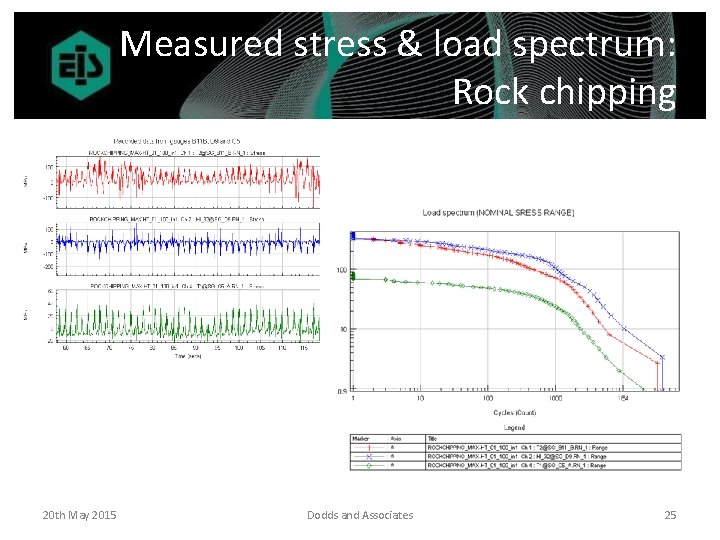Measured stress & load spectrum: Rock chipping 20 th May 2015 Dodds and Associates