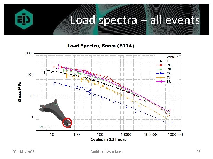 Load spectra – all events 20 th May 2015 Dodds and Associates 26 