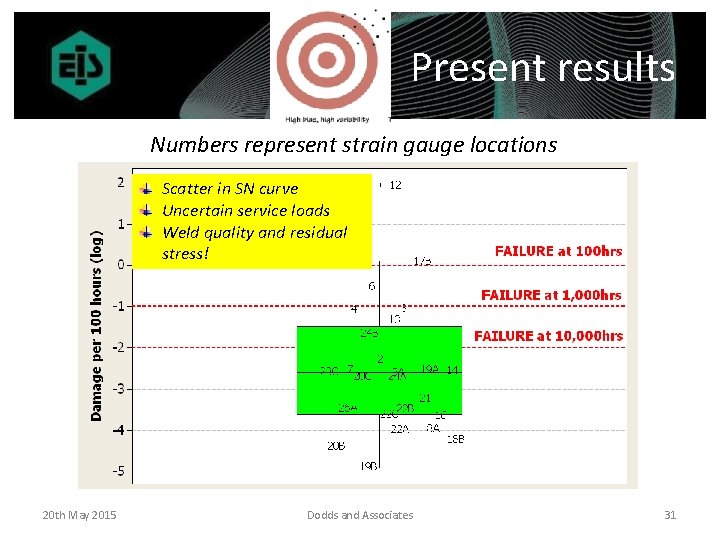 Present results Numbers represent strain gauge locations Scatter in SN curve Uncertain service loads