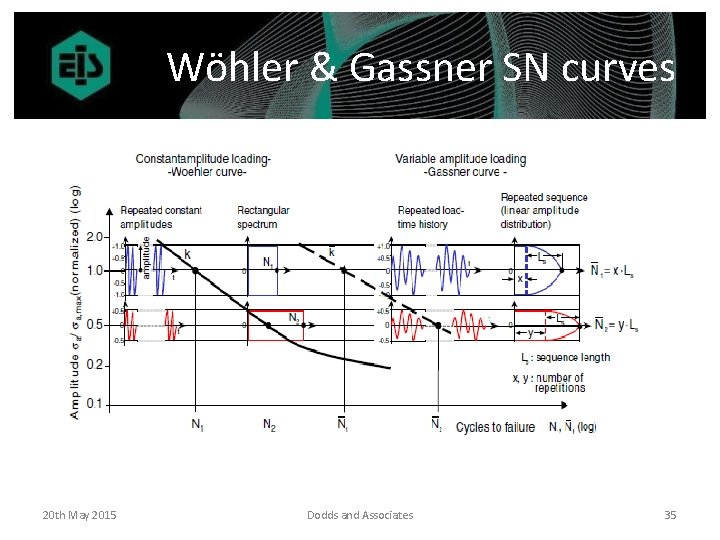 Wöhler & Gassner SN curves 20 th May 2015 Dodds and Associates 35 