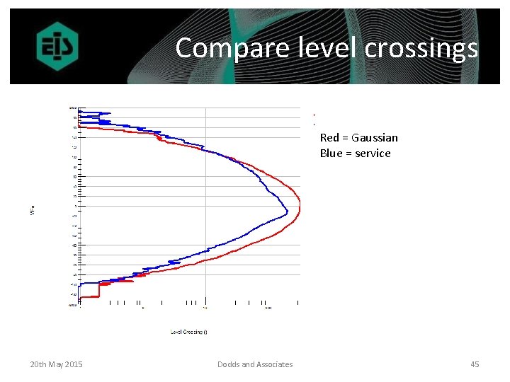 Compare level crossings Red = Gaussian Blue = service 20 th May 2015 Dodds