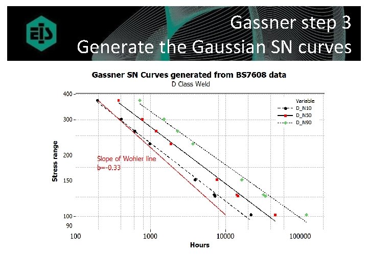 Gassner step 3 Generate the Gaussian SN curves 