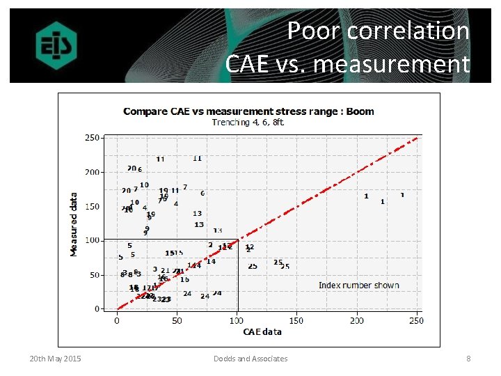 Poor correlation CAE vs. measurement 20 th May 2015 Dodds and Associates 8 