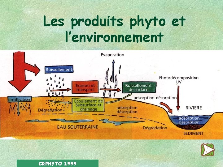 Les produits phyto et l’environnement Les produits phytopharmaceutiques peuvent être dispersés dans l’environnement par