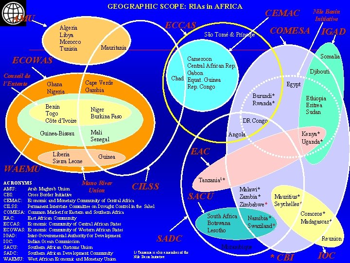 GEOGRAPHIC SCOPE: RIAs in AFRICA AMU Algeria Libya Morocco Tunisia ECCAS São Tomé &