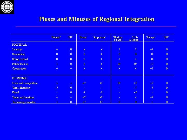 Pluses and Minuses of Regional Integration ‘Poland’ ‘EU’ ‘Brazil’ ‘Argentina’ ‘Burkin a Faso’ ‘Cote