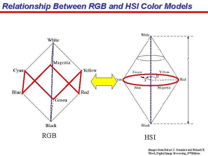 Relationship Between RGB and HSI Color Models RGB HSI (Images from Rafael C. Gonzalez