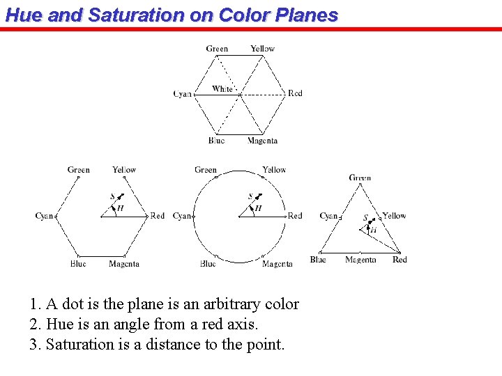 Hue and Saturation on Color Planes 1. A dot is the plane is an