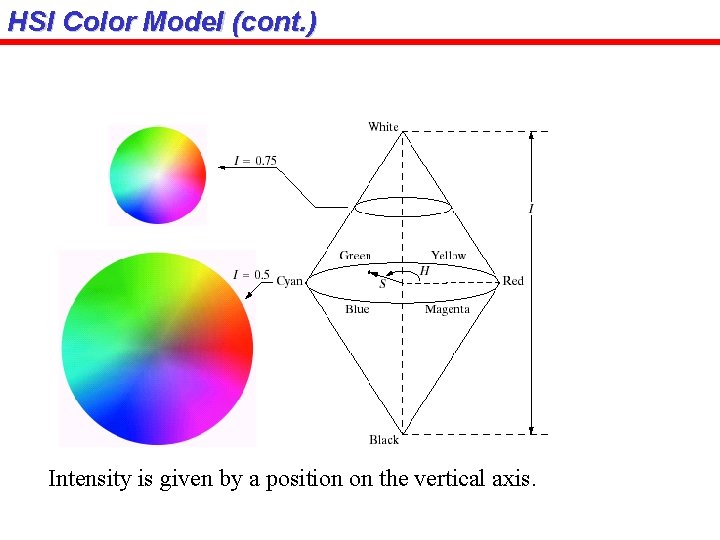 HSI Color Model (cont. ) Intensity is given by a position on the vertical