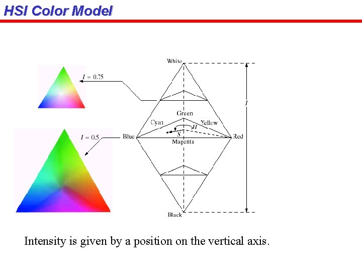 HSI Color Model Intensity is given by a position on the vertical axis. 