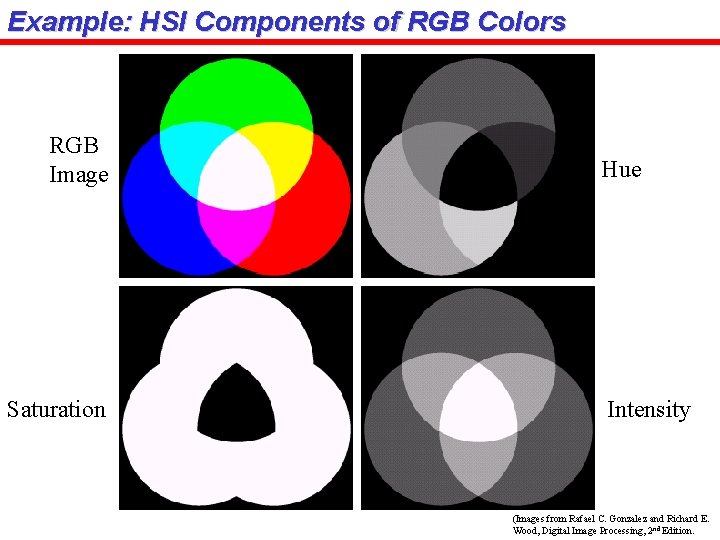 Example: HSI Components of RGB Colors RGB Image Saturation Hue Intensity (Images from Rafael