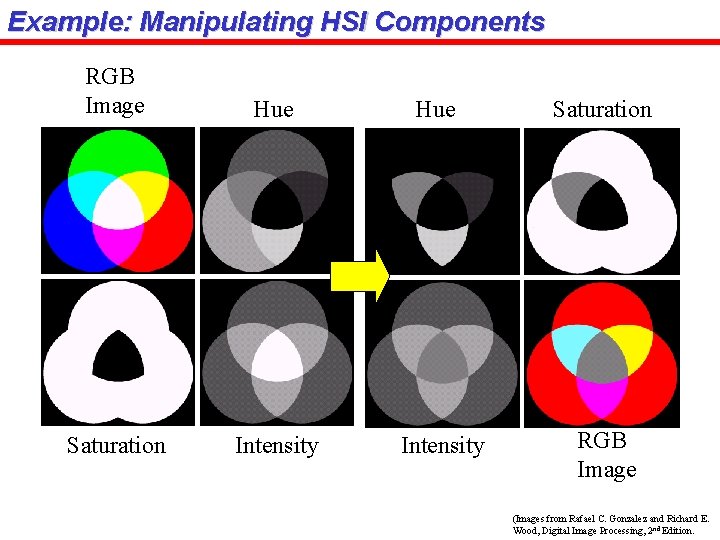 Example: Manipulating HSI Components RGB Image Hue Saturation Intensity Hue Intensity Saturation RGB Image