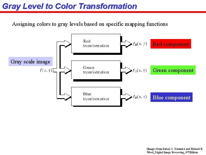 Gray Level to Color Transformation Assigning colors to gray levels based on specific mapping