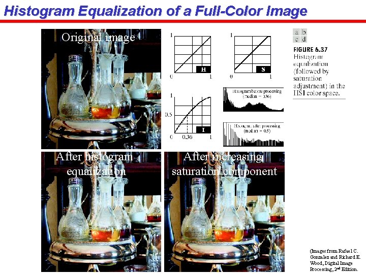 Histogram Equalization of a Full-Color Image Original image After histogram equalization After increasing saturation