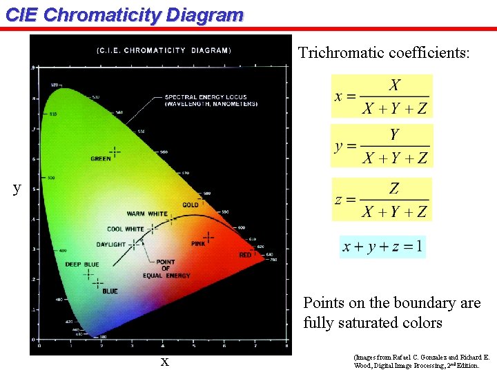 CIE Chromaticity Diagram Trichromatic coefficients: y Points on the boundary are fully saturated colors