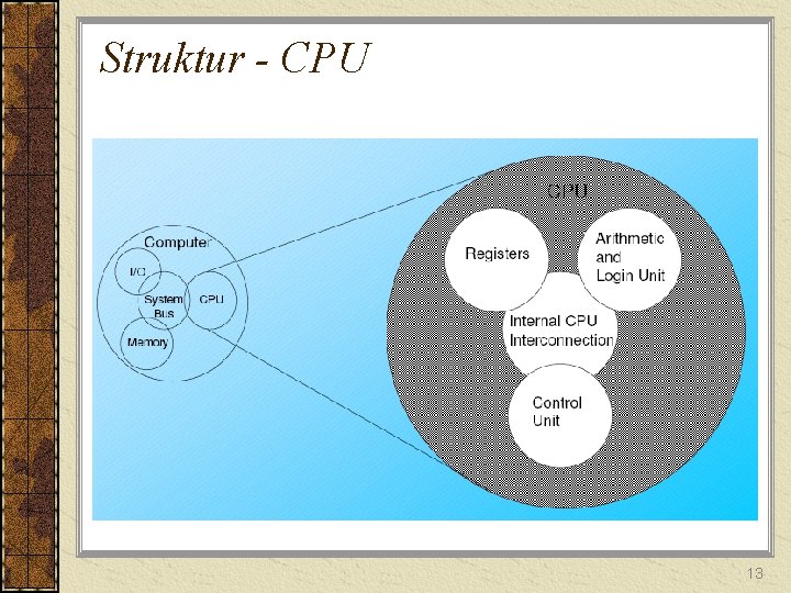 Struktur - CPU 13 
