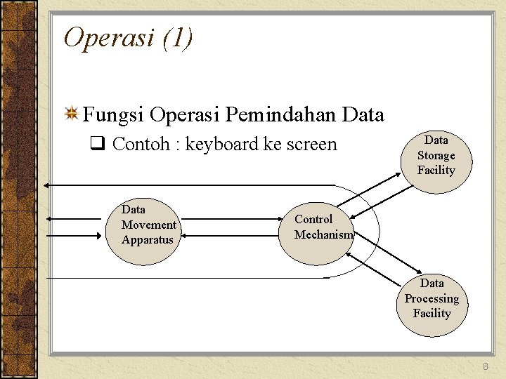 Operasi (1) Fungsi Operasi Pemindahan Data q Contoh : keyboard ke screen Data Movement