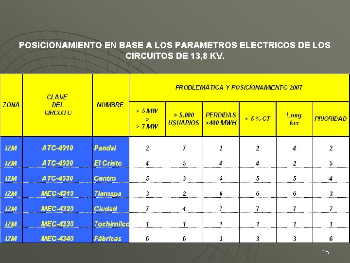 POSICIONAMIENTO EN BASE A LOS PARAMETROS ELECTRICOS DE LOS CIRCUITOS DE 13, 8 KV.