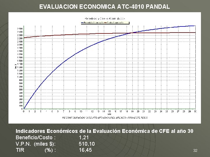 EVALUACION ECONOMICA ATC-4010 PANDAL Indicadores Económicos de la Evaluación Económica de CFE al año
