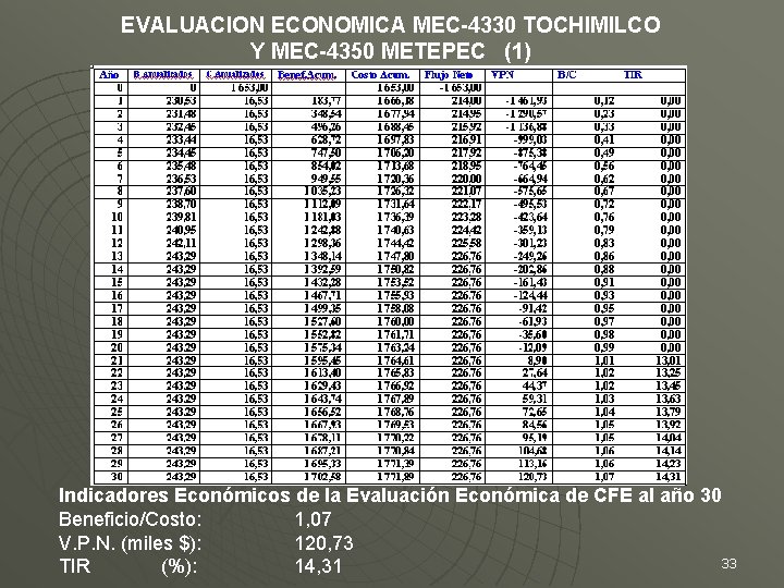 EVALUACION ECONOMICA MEC-4330 TOCHIMILCO Y MEC-4350 METEPEC (1) Indicadores Económicos de la Evaluación Económica