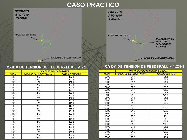 CASO PRACTICO CAIDA DE TENSION DE FEEDERALL = 5. 232% CAIDA DE TENSION DE