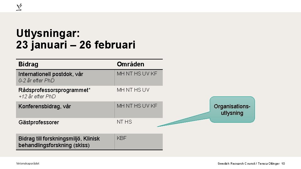 Utlysningar: 23 januari – 26 februari Bidrag Områden Internationell postdok, vår MH NT HS