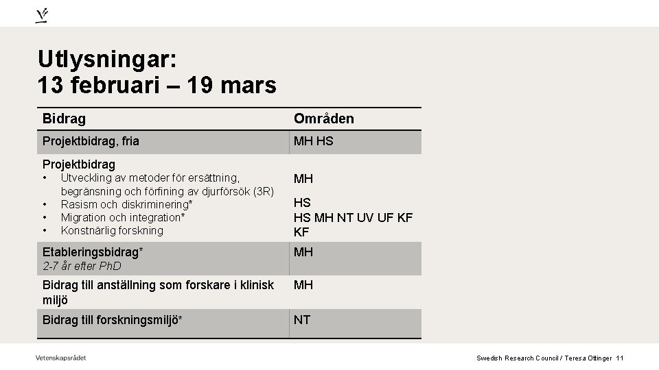 Utlysningar: 13 februari – 19 mars Bidrag Områden Projektbidrag, fria MH HS Projektbidrag •