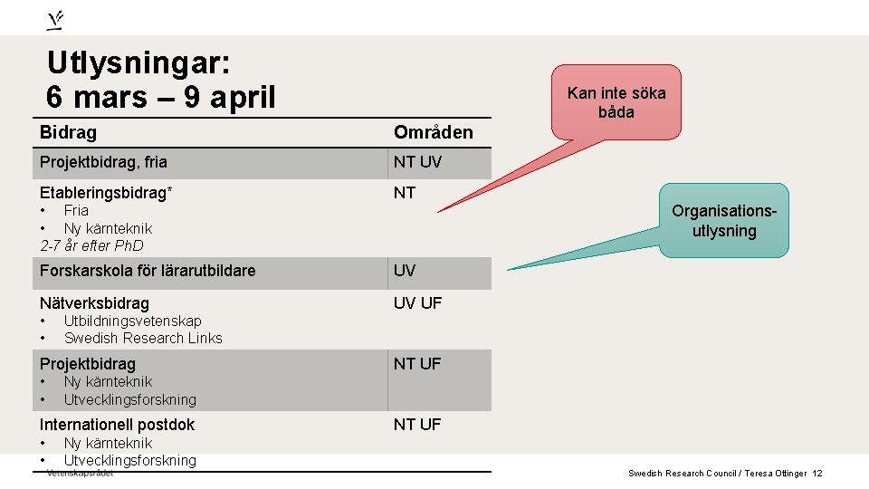 Utlysningar: 6 mars – 9 april Kan inte söka båda Bidrag Områden Projektbidrag, fria