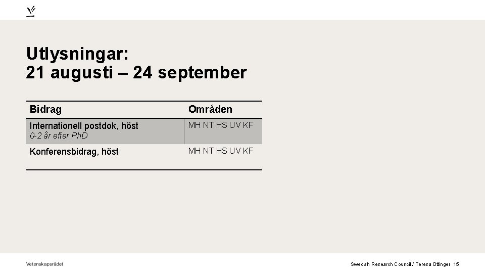 Utlysningar: 21 augusti – 24 september Bidrag Områden Internationell postdok, höst MH NT HS