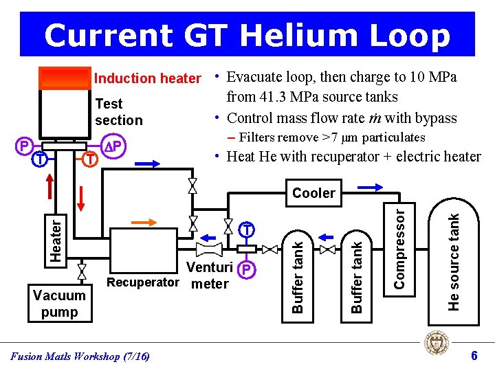Current GT Helium Loop Induction heater • Evacuate loop, then charge to 10 MPa