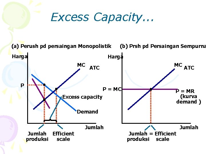 Excess Capacity. . . (a) Perush pd persaingan Monopolistik Harga (b) Prsh pd Persaingan
