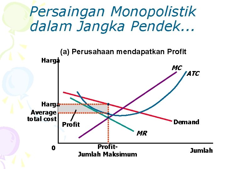 Persaingan Monopolistik dalam Jangka Pendek. . . (a) Perusahaan mendapatkan Profit Harga Average total