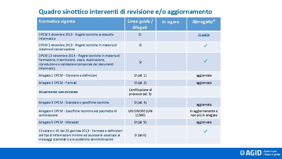 Quadro sinottico interventi di revisione e/o aggiornamento Normativa vigente DPCM 3 dicembre 2013 -