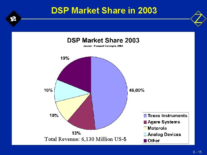 DSP Market Share in 2003 Total Revenue: 6, 130 Million US-$ 0 - 15 DSP Market Share in 2003 Total Revenue: 6, 130 Million US-$ 0 - 15